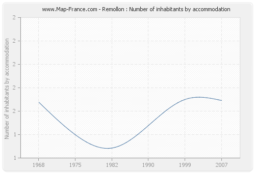 Remollon : Number of inhabitants by accommodation