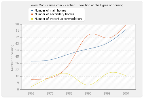 Réotier : Evolution of the types of housing