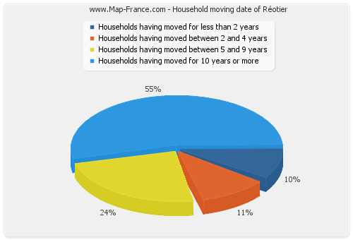 Household moving date of Réotier