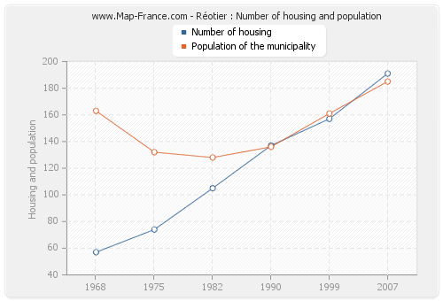 Réotier : Number of housing and population
