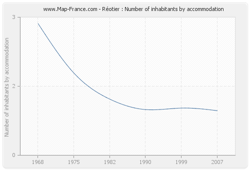 Réotier : Number of inhabitants by accommodation