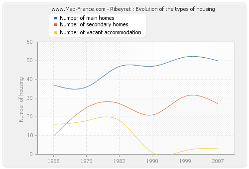 Ribeyret : Evolution of the types of housing