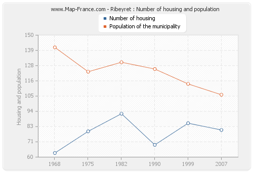 Ribeyret : Number of housing and population