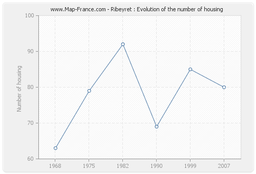 Ribeyret : Evolution of the number of housing