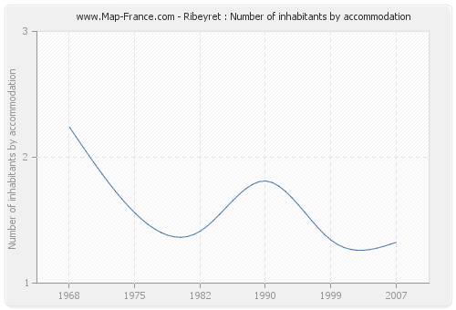 Ribeyret : Number of inhabitants by accommodation