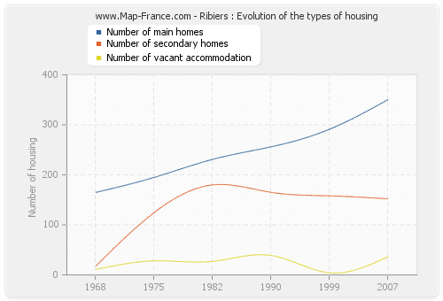 Ribiers : Evolution of the types of housing