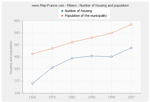 Ribiers : Number of housing and population