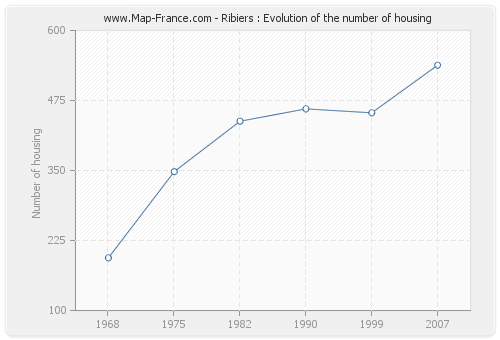 Ribiers : Evolution of the number of housing