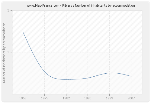 Ribiers : Number of inhabitants by accommodation