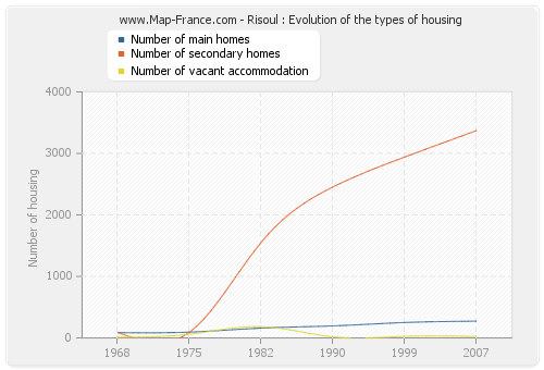 Risoul : Evolution of the types of housing