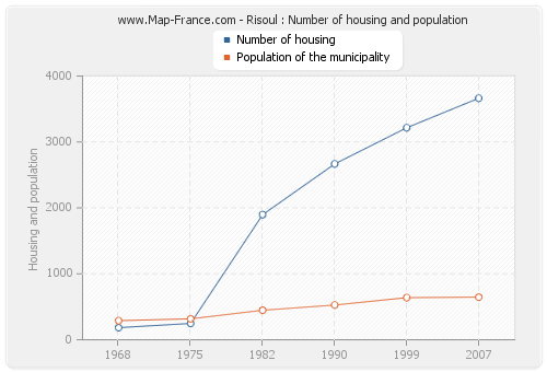 Risoul : Number of housing and population