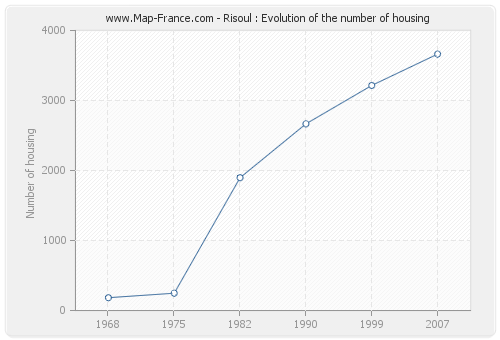 Risoul : Evolution of the number of housing