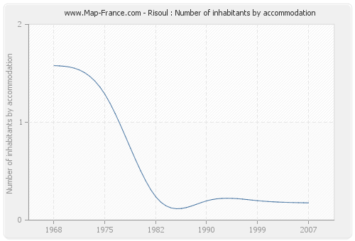 Risoul : Number of inhabitants by accommodation