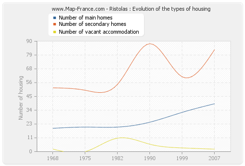 Ristolas : Evolution of the types of housing