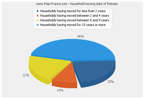 Household moving date of Ristolas