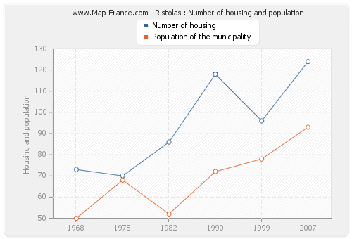 Ristolas : Number of housing and population