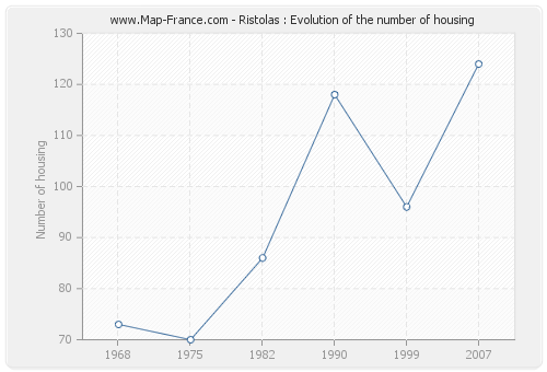 Ristolas : Evolution of the number of housing