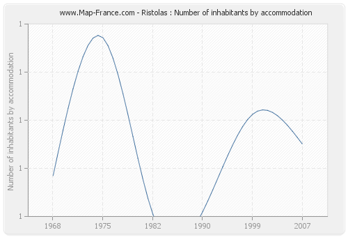 Ristolas : Number of inhabitants by accommodation