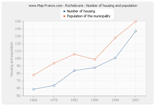 Rochebrune : Number of housing and population