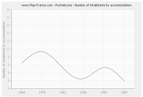 Rochebrune : Number of inhabitants by accommodation