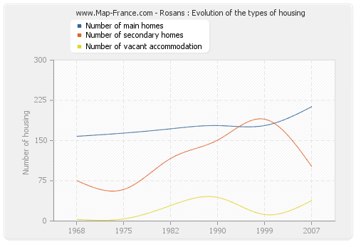 Rosans : Evolution of the types of housing