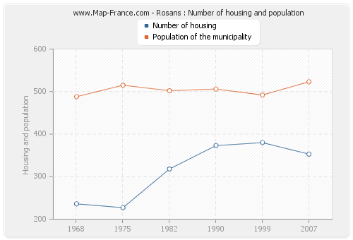 Rosans : Number of housing and population