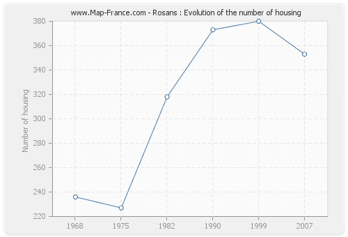 Rosans : Evolution of the number of housing