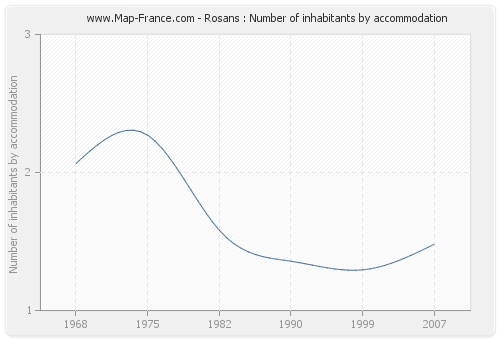 Rosans : Number of inhabitants by accommodation