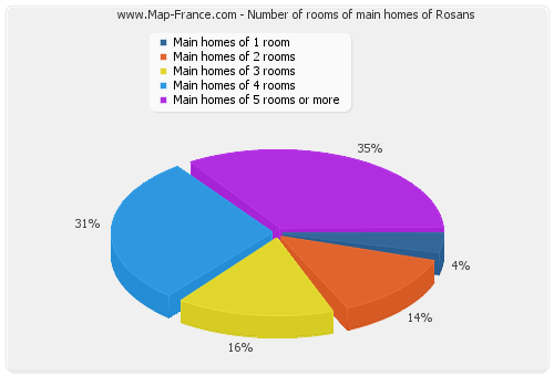 Number of rooms of main homes of Rosans