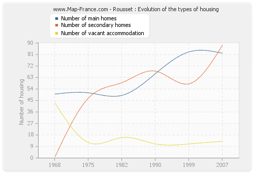 Rousset : Evolution of the types of housing