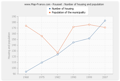 Rousset : Number of housing and population