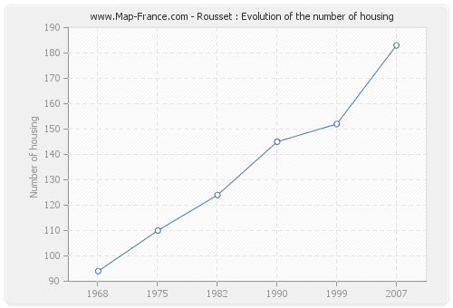 Rousset : Evolution of the number of housing