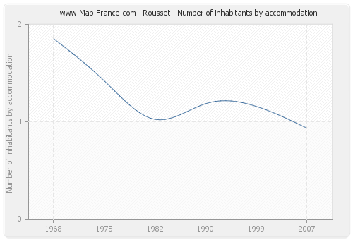 Rousset : Number of inhabitants by accommodation
