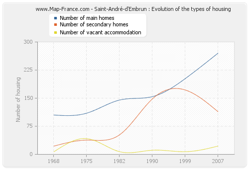 Saint-André-d'Embrun : Evolution of the types of housing