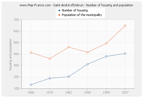 Saint-André-d'Embrun : Number of housing and population