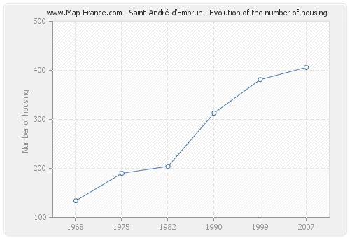 Saint-André-d'Embrun : Evolution of the number of housing