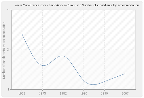 Saint-André-d'Embrun : Number of inhabitants by accommodation