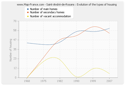 Saint-André-de-Rosans : Evolution of the types of housing