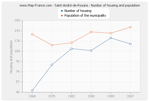 Saint-André-de-Rosans : Number of housing and population
