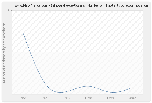 Saint-André-de-Rosans : Number of inhabitants by accommodation