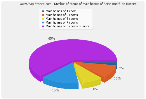 Number of rooms of main homes of Saint-André-de-Rosans