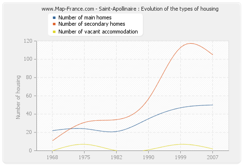 Saint-Apollinaire : Evolution of the types of housing