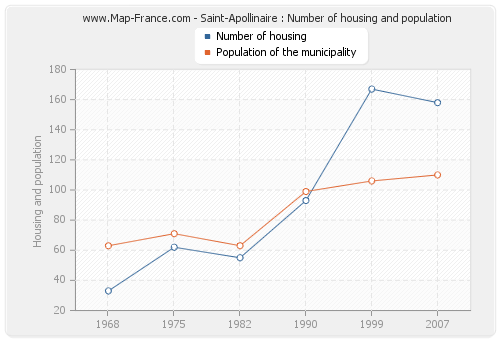 Saint-Apollinaire : Number of housing and population