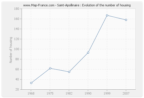 Saint-Apollinaire : Evolution of the number of housing