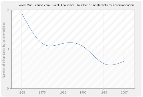 Saint-Apollinaire : Number of inhabitants by accommodation