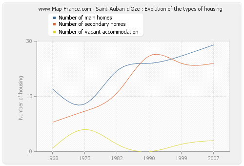 Saint-Auban-d'Oze : Evolution of the types of housing