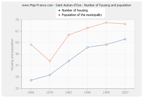 Saint-Auban-d'Oze : Number of housing and population