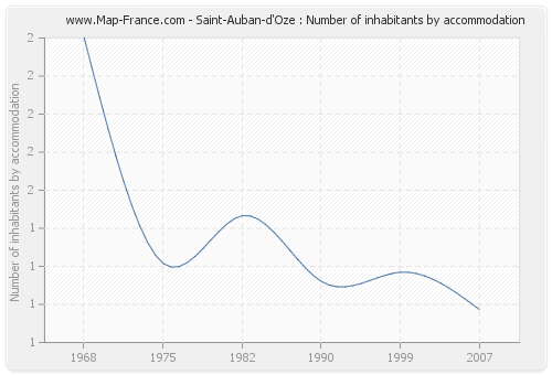 Saint-Auban-d'Oze : Number of inhabitants by accommodation