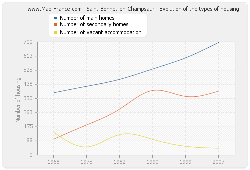 Saint-Bonnet-en-Champsaur : Evolution of the types of housing