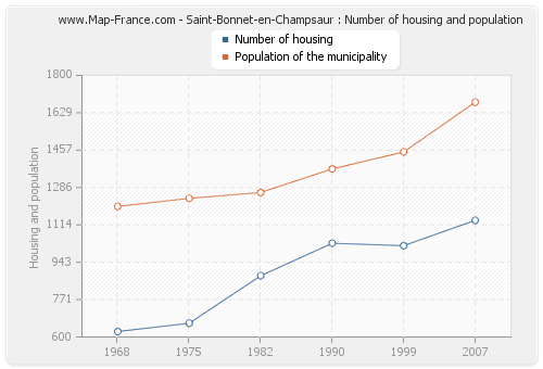 Saint-Bonnet-en-Champsaur : Number of housing and population